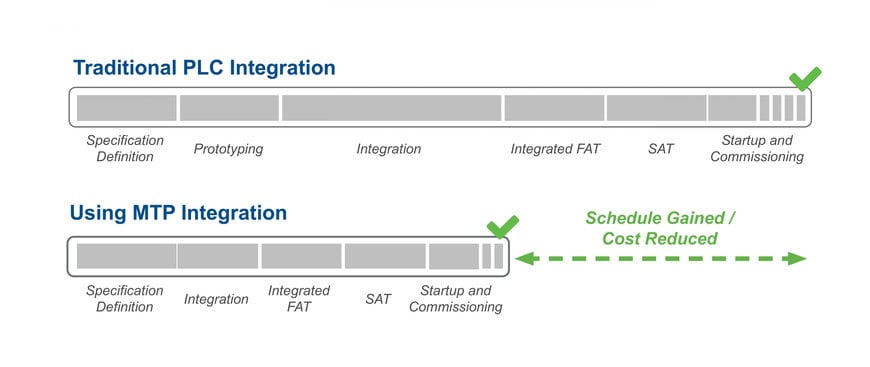 Emerson Expedites Manufacturing Speed-to-Market and System Integration with MTP